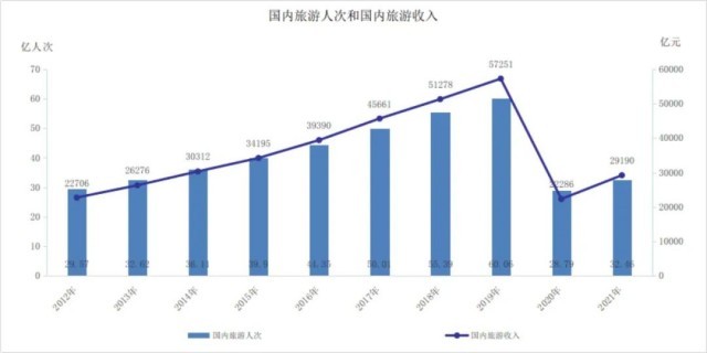 国内旅游市场发展迅速旅游人数和收入迅速增长