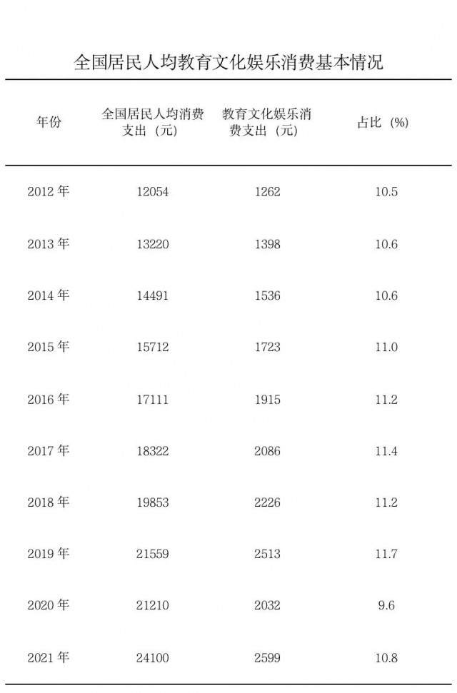 据文旅部介绍，10年来，促进文化和旅游消费取得显著成效