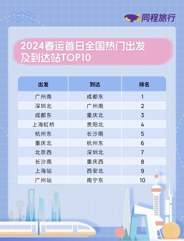 春运首日务工返乡客流迎来出行高峰，重庆北、重庆西入列客流量较大站点