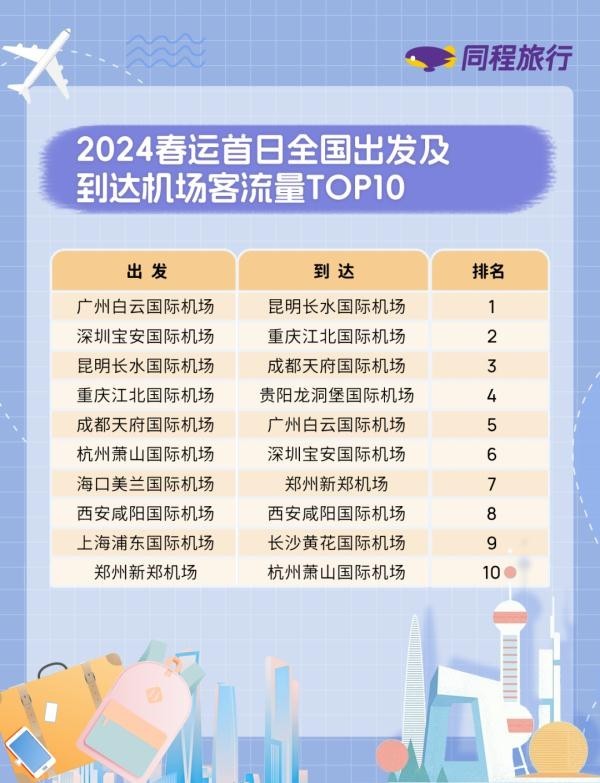 春运首日务工返乡客流迎来出行高峰，重庆北、重庆西入列客流量较大站点