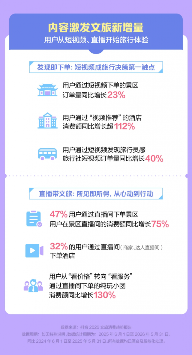 抖音生活服务2026文旅消费趋势报告:内容激发文旅新增量(图1)