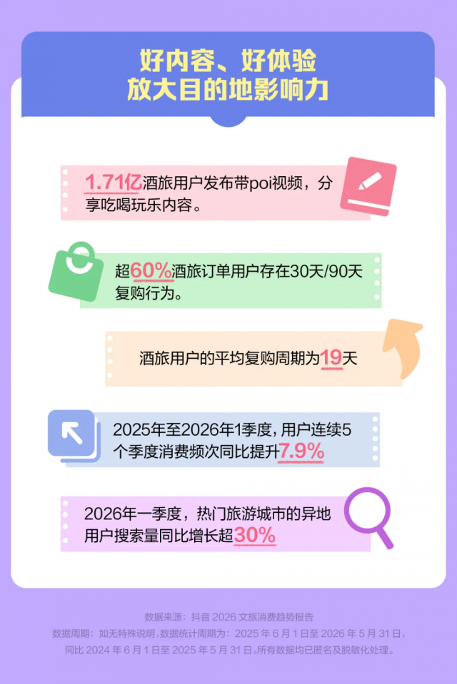 抖音生活服务2026文旅消费趋势报告:内容激发文旅新增量(图2)