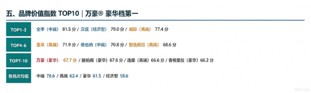 《2026中国酒店集团及品牌发展报告》权威解读|威斯汀成为高端酒店发展风向标(图5)