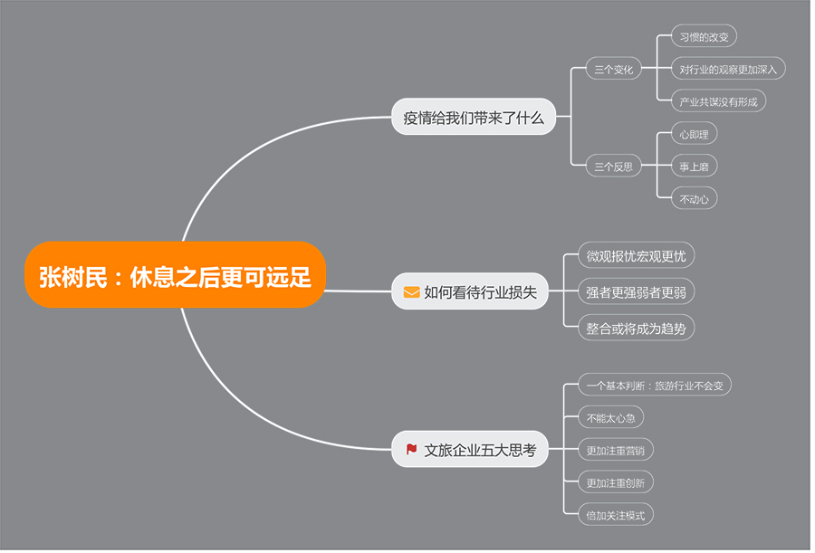 華僑城旅投集團總裁張樹民思維導圖