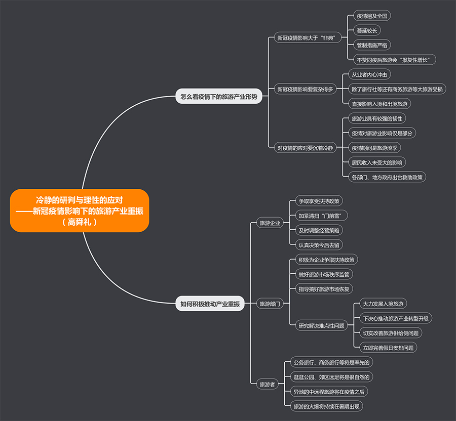 中國社會科學院旅遊研究中心特約研究員高舜禮思維導圖.